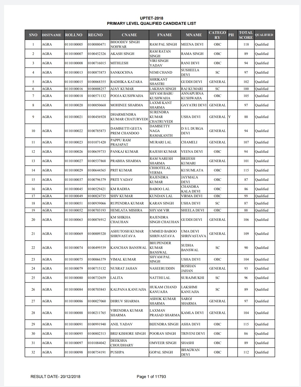 uptet-2018-paper-1st-primary-level-qualified-candidates-list